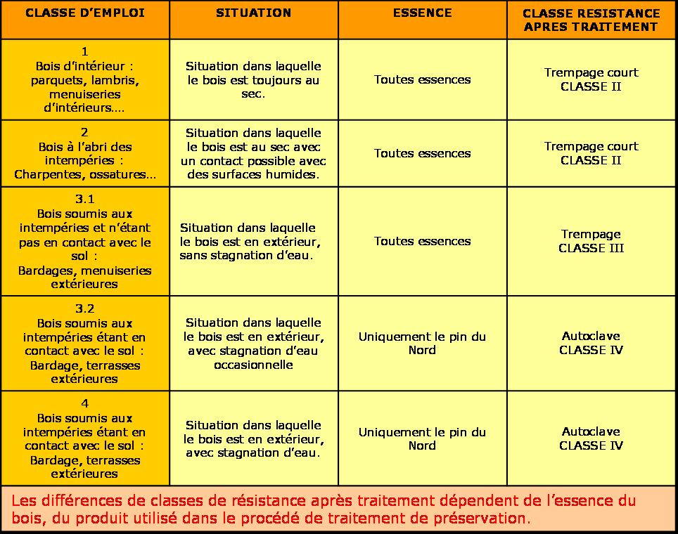 7 conseils pour un traitement du bois optimal