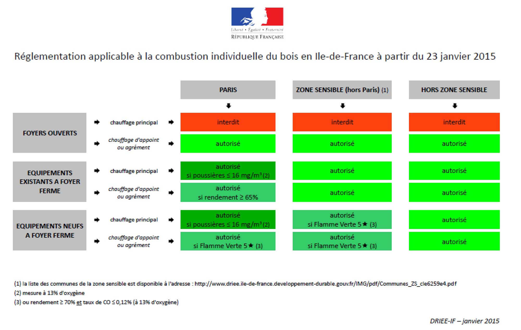 Réglementation du chauffage au bois initialement prévu par la préfecture de Paris. Source : http://www.driee.ile-de-france.developpement-durable.gouv.fr/mise-en-oeuvre-du-ppa-revise-a2246.html